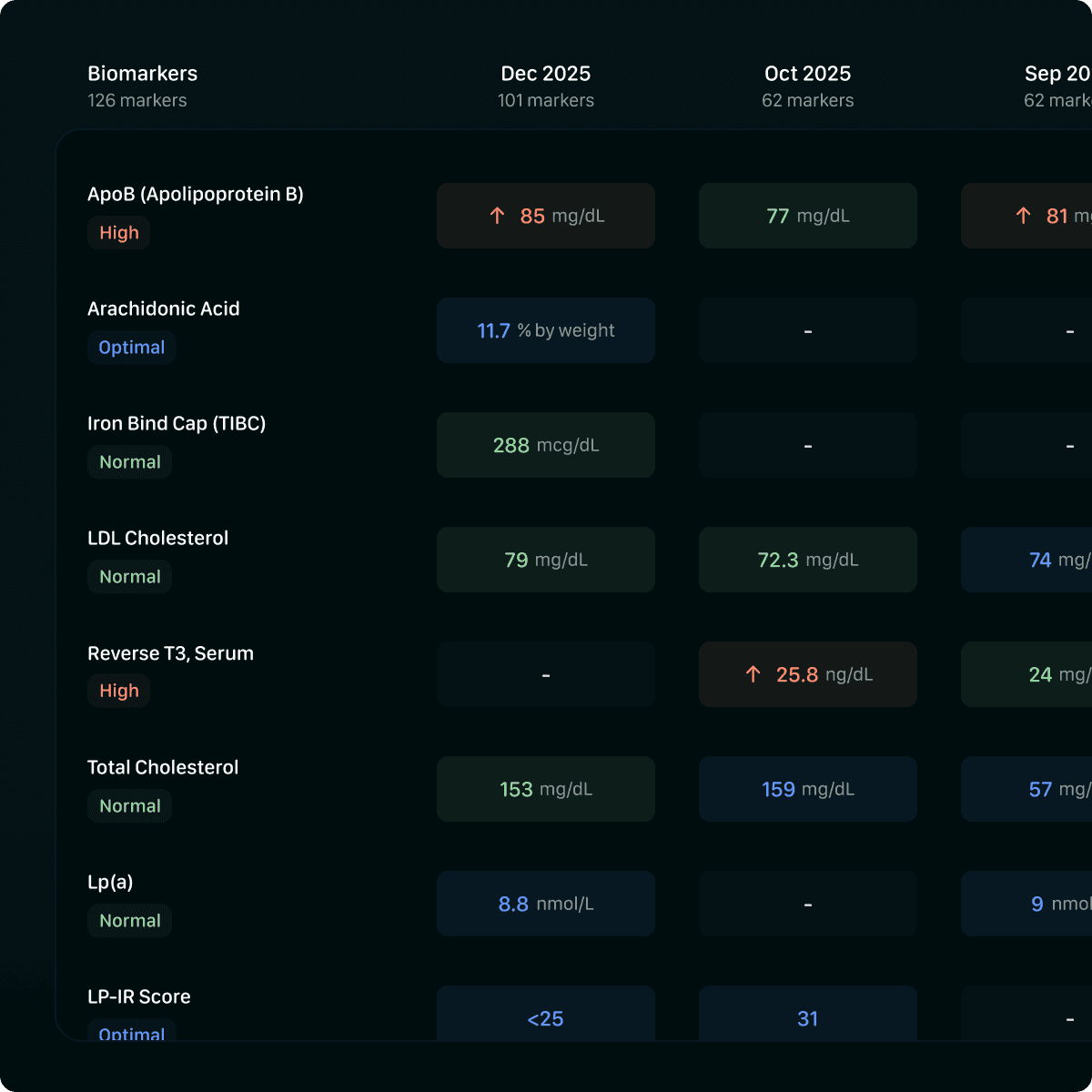 Biomarkers - Your full history in one place