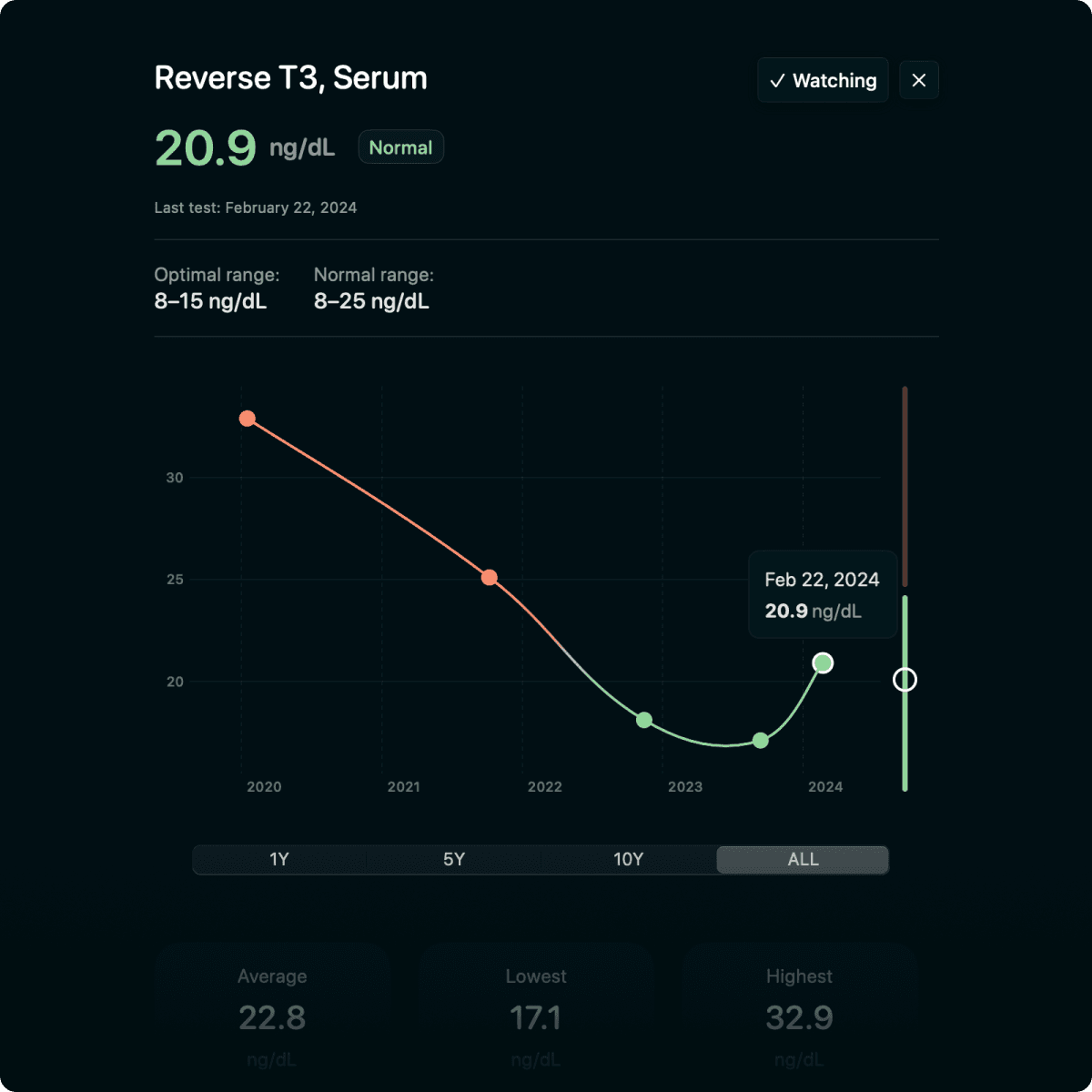 Trends - Spot patterns over time